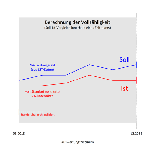 Graf zur Berechnung der Vollzähligkeit